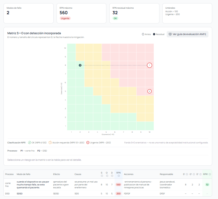 Matriz AMFE de BiomedOS con ejes de severidad y ocurrencia y zonas de riesgo verde, amarilla y roja